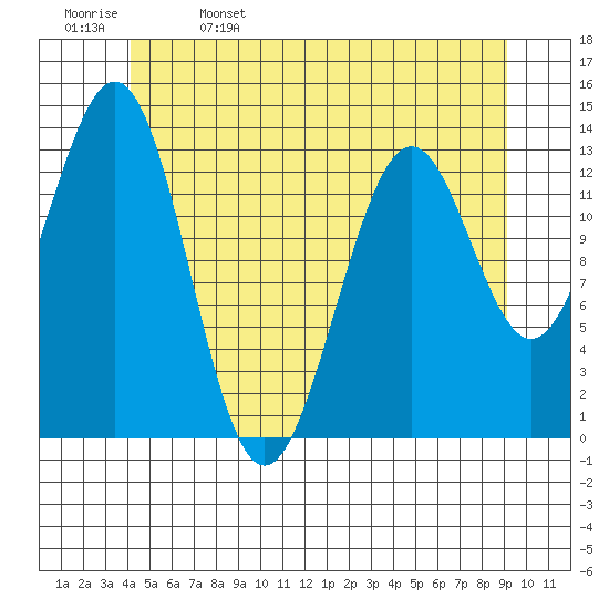Rudyerd Bay tide chart for Monday, May 27, 2024