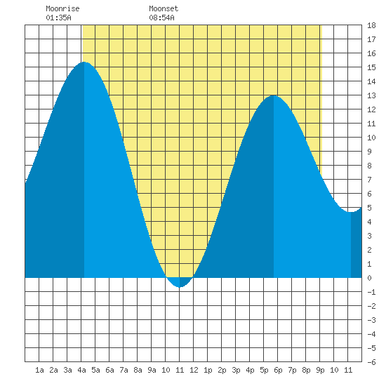Rudyerd Bay tide chart for Tuesday, May 28, 2024