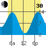 Rudyerd Bay tide chart for Thursday, May 30, 2024