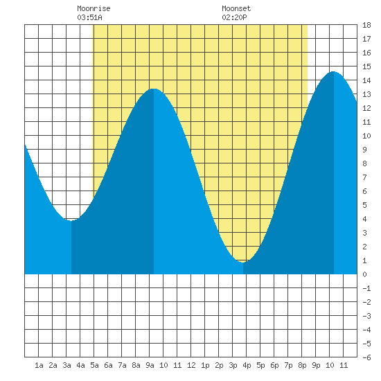 Rudyerd Bay tide chart for Friday, May 3, 2024