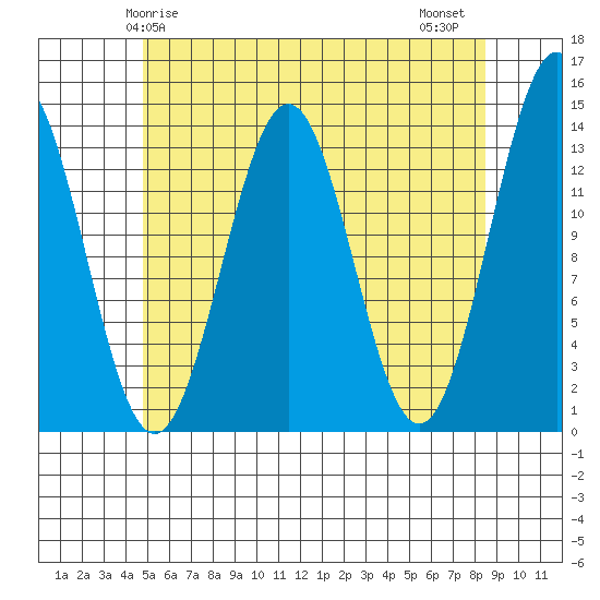 Rudyerd Bay tide chart for Sunday, May 5, 2024