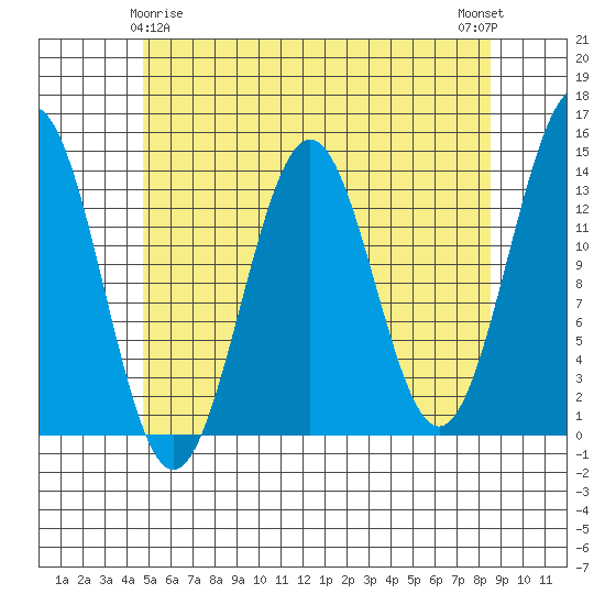 Rudyerd Bay tide chart for Monday, May 6, 2024