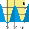 Rudyerd Bay tide chart for Monday, May 6, 2024