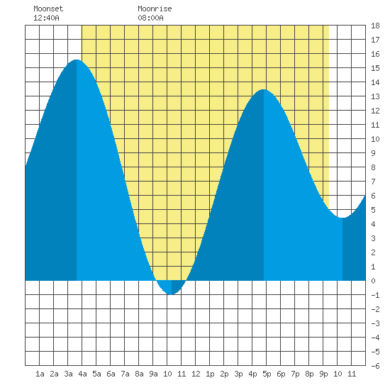 Rudyerd Bay tide chart for Monday, June 10, 2024