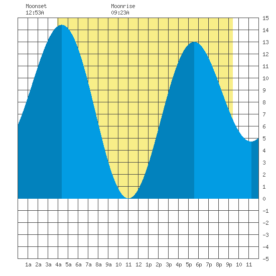 Rudyerd Bay tide chart for Tuesday, June 11, 2024