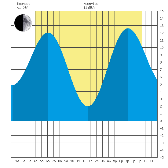 Rudyerd Bay tide chart for Thursday, June 13, 2024