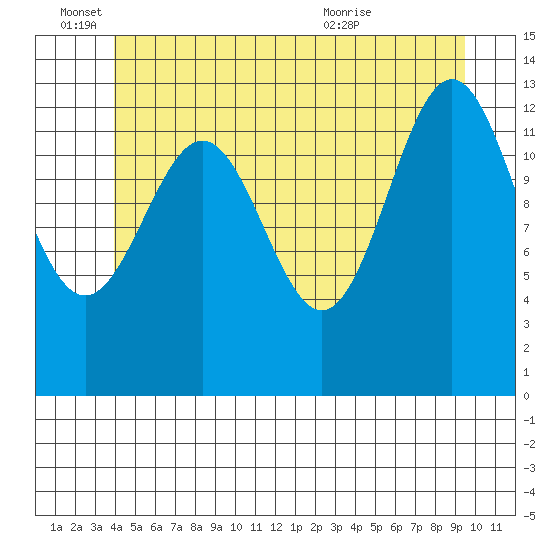 Rudyerd Bay tide chart for Saturday, June 15, 2024