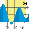 Rudyerd Bay tide chart for Monday, June 24, 2024