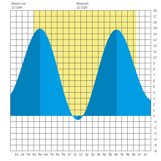 Rudyerd Bay tide chart for Thursday, June 27, 2024