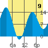 Rudyerd Bay tide chart for Sunday, June 9, 2024