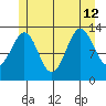 Rudyerd Bay tide chart for Friday, July 12, 2024