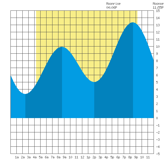 Rudyerd Bay tide chart for Monday, July 15, 2024