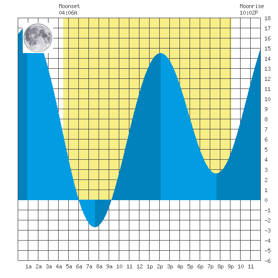 Rudyerd Bay tide chart for Sunday, July 21, 2024