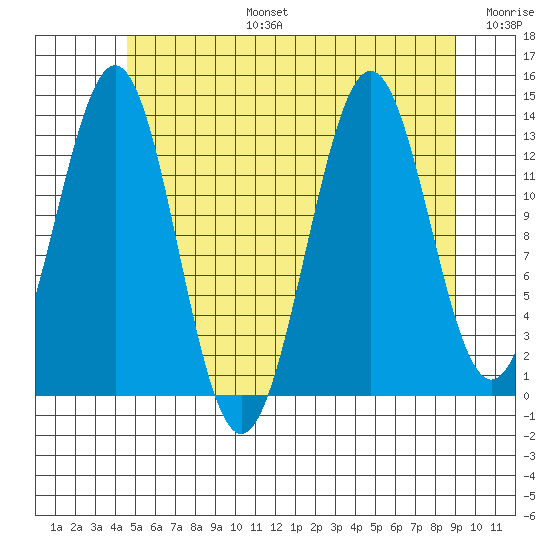 Rudyerd Bay tide chart for Thursday, July 25, 2024