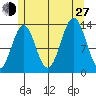 Rudyerd Bay tide chart for Saturday, July 27, 2024
