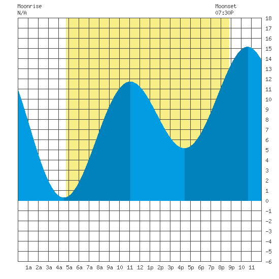 Rudyerd Bay tide chart for Wednesday, July 31, 2024