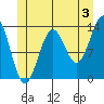 Rudyerd Bay tide chart for Wednesday, July 3, 2024