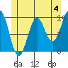 Rudyerd Bay tide chart for Thursday, July 4, 2024