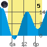 Rudyerd Bay tide chart for Friday, July 5, 2024