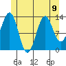 Rudyerd Bay tide chart for Tuesday, July 9, 2024