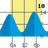 Rudyerd Bay tide chart for Saturday, August 10, 2024