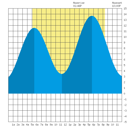 Rudyerd Bay tide chart for Sunday, August 11, 2024