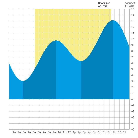 Rudyerd Bay tide chart for Wednesday, August 14, 2024