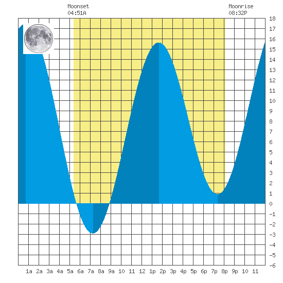 Rudyerd Bay tide chart for Monday, August 19, 2024