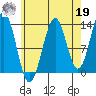 Rudyerd Bay tide chart for Monday, August 19, 2024