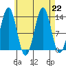 Rudyerd Bay tide chart for Thursday, August 22, 2024