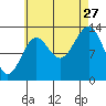 Rudyerd Bay tide chart for Tuesday, August 27, 2024