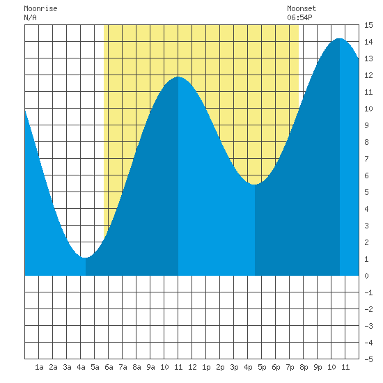 Rudyerd Bay tide chart for Thursday, August 29, 2024