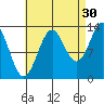 Rudyerd Bay tide chart for Friday, August 30, 2024