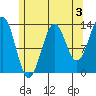 Rudyerd Bay tide chart for Saturday, August 3, 2024