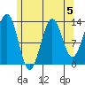 Rudyerd Bay tide chart for Monday, August 5, 2024