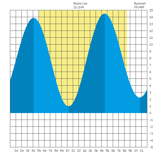 Rudyerd Bay tide chart for Friday, August 9, 2024