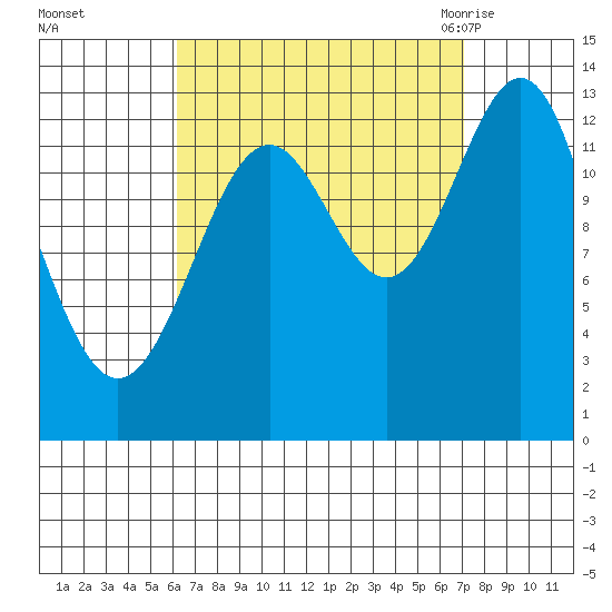Rudyerd Bay tide chart for Friday, September 13, 2024