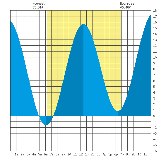 Rudyerd Bay tide chart for Monday, September 16, 2024