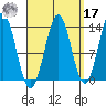 Rudyerd Bay tide chart for Tuesday, September 17, 2024