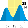 Rudyerd Bay tide chart for Monday, September 23, 2024