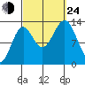Rudyerd Bay tide chart for Tuesday, September 24, 2024
