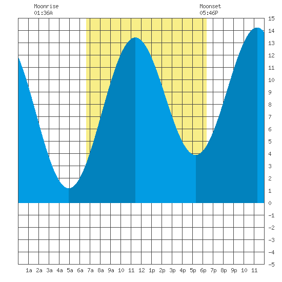 Rudyerd Bay tide chart for Saturday, September 28, 2024