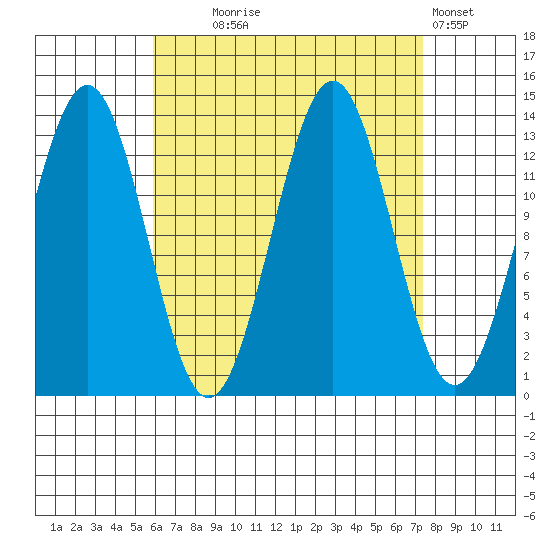 Rudyerd Bay tide chart for Thursday, September 5, 2024