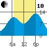Rudyerd Bay tide chart for Thursday, October 10, 2024