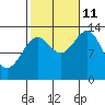 Rudyerd Bay tide chart for Friday, October 11, 2024