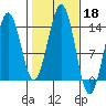 Rudyerd Bay tide chart for Friday, October 18, 2024