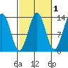 Rudyerd Bay tide chart for Tuesday, October 1, 2024