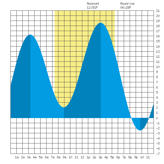Rudyerd Bay tide chart for Sunday, October 20, 2024