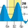 Rudyerd Bay tide chart for Sunday, October 20, 2024