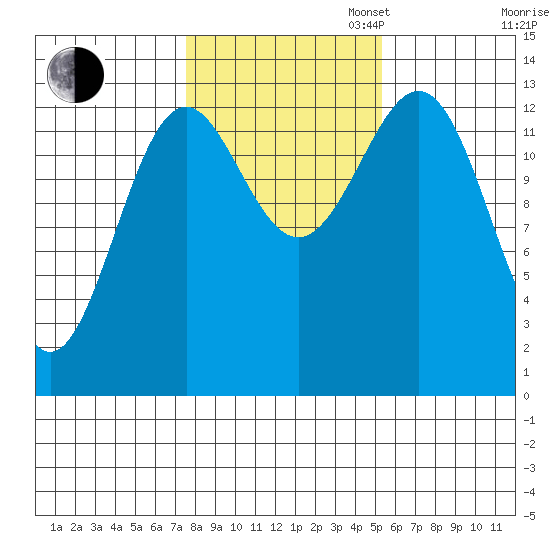 Rudyerd Bay tide chart for Thursday, October 24, 2024